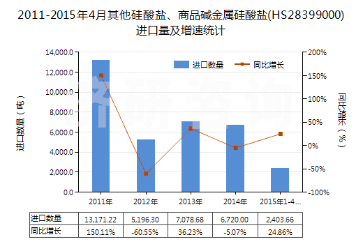 2011-2015年4月其他硅酸鹽、商品堿金屬硅酸鹽(HS28399000)進口量及增速統(tǒng)計